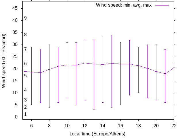 Daily wind variation chart