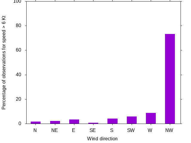 Monthly wind direction chart