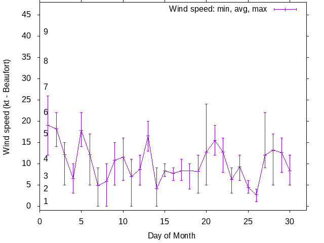 Monthly wind variation chart