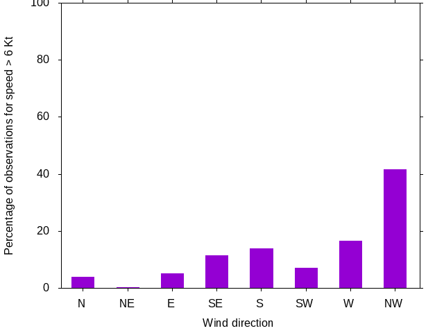 Monthly wind direction chart
