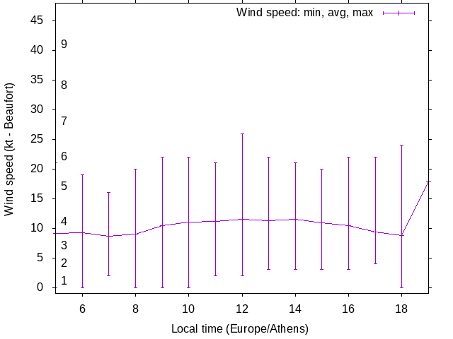Daily wind variation chart