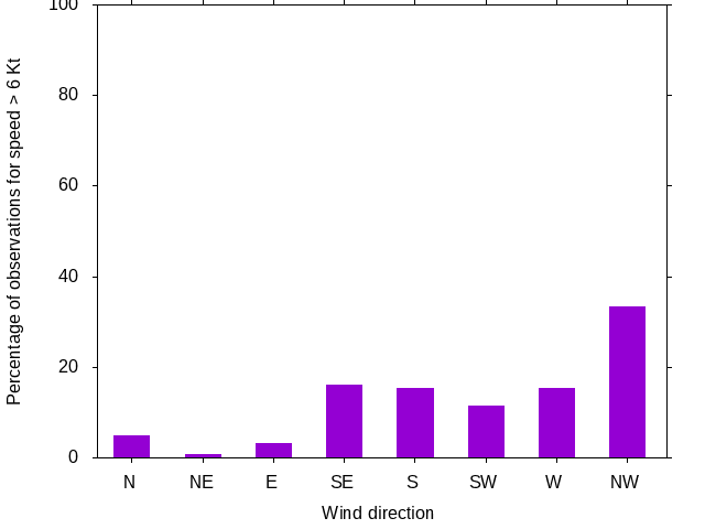 Monthly wind direction chart