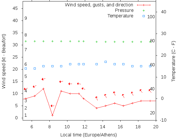 Weather graph