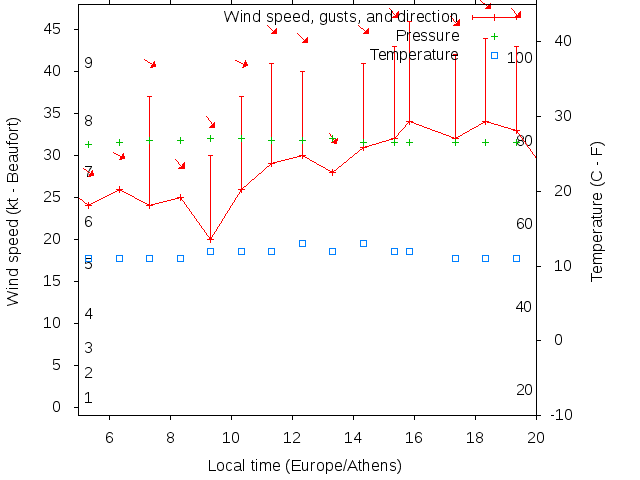 Weather graph