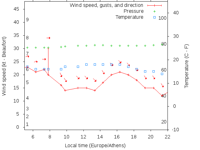 Weather graph