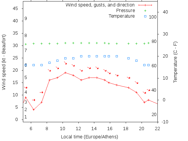 Weather graph