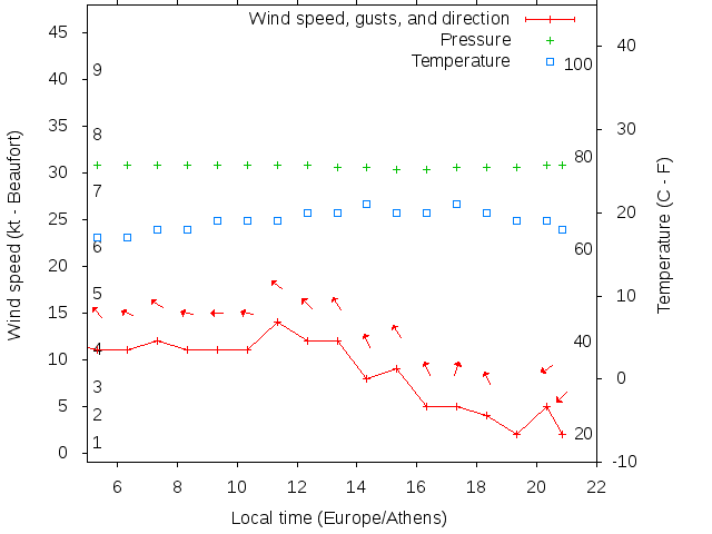 Weather graph