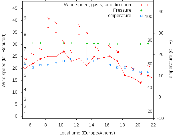 Weather graph