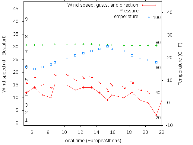Weather graph