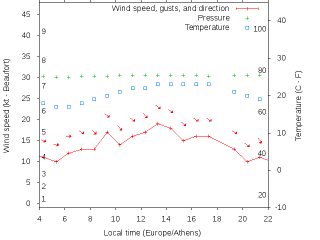 Weather graph
