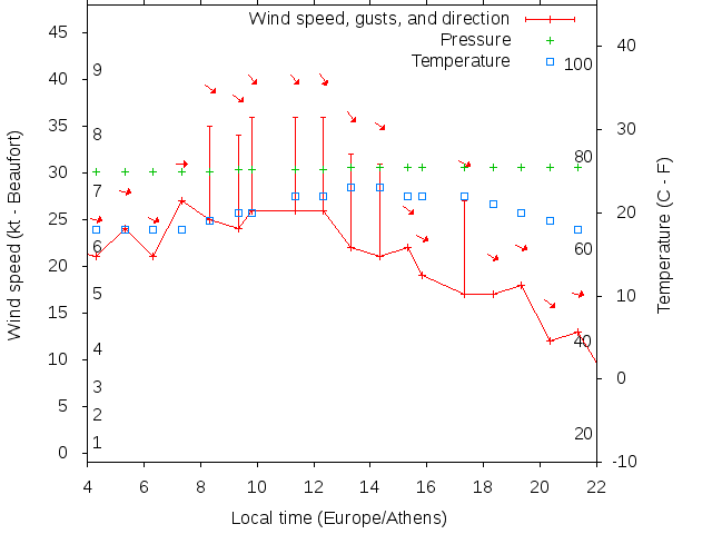 Weather graph