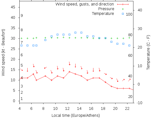 Weather graph