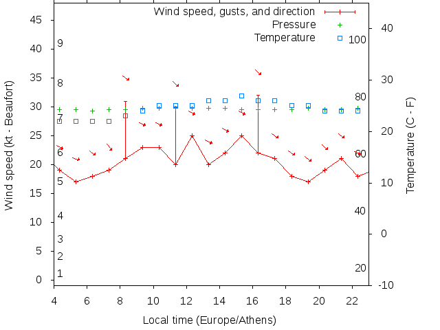 Weather graph