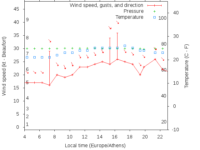 Weather graph