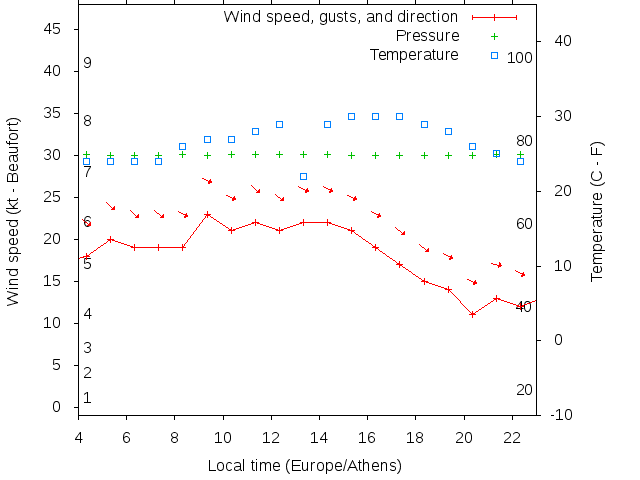 Weather graph