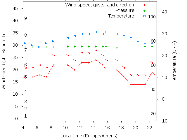 Weather graph