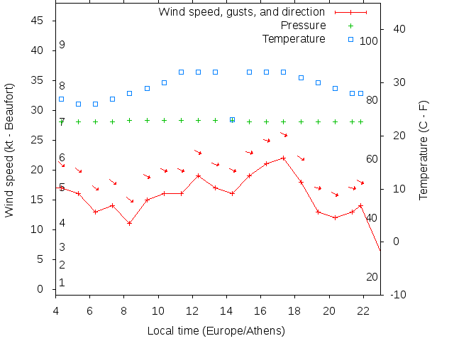 Weather graph