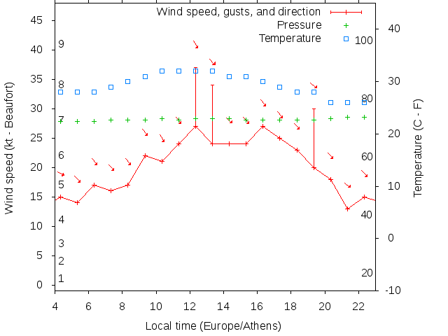 Weather graph