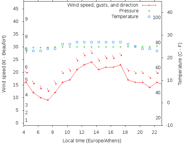 Weather graph