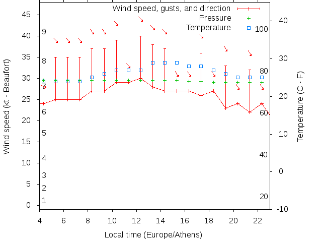Weather graph