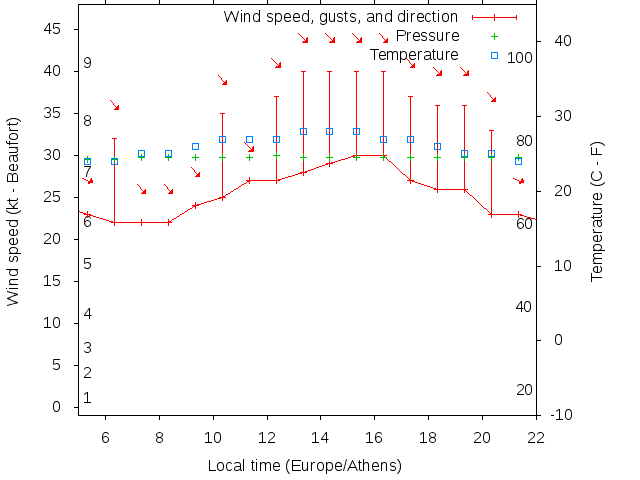 Weather graph