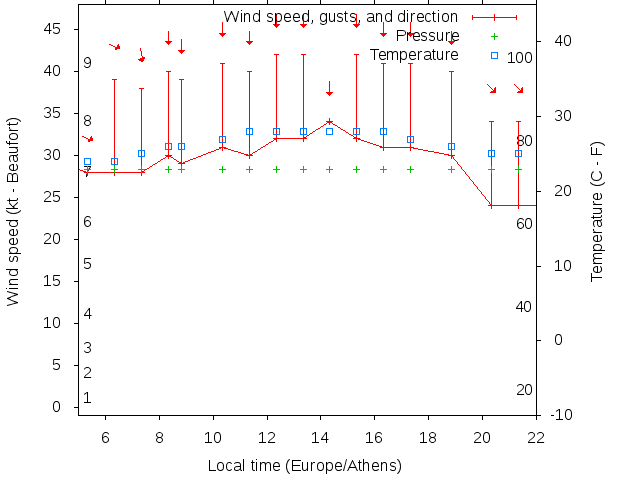 Weather graph