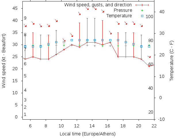Weather graph