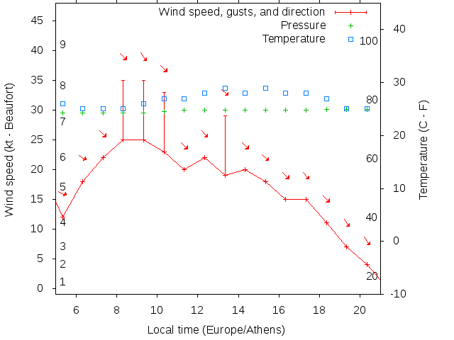 Weather graph