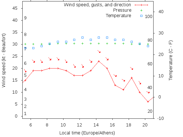 Weather graph
