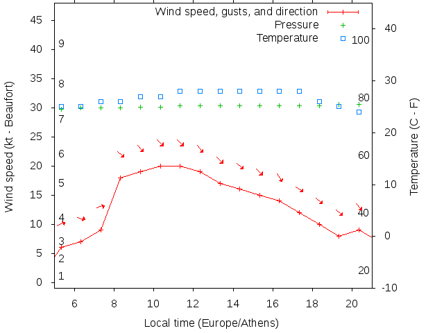 Weather graph