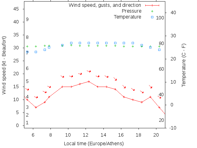 Weather graph