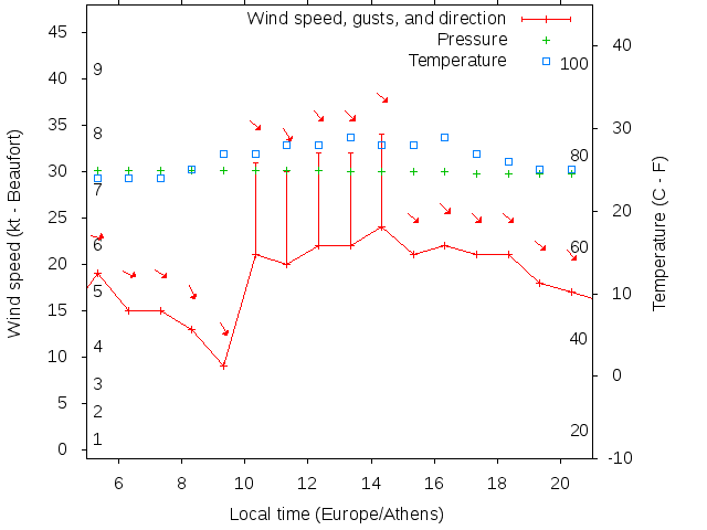 Weather graph