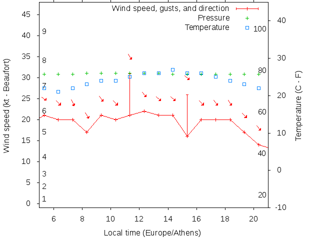 Weather graph