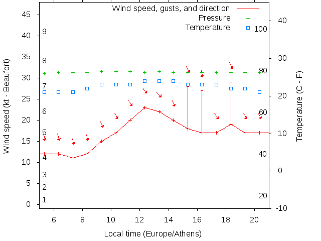 Weather graph