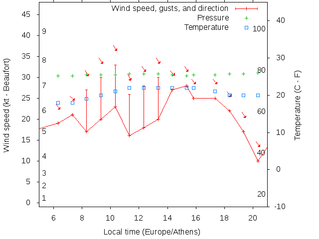 Weather graph