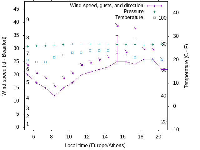 Weather graph