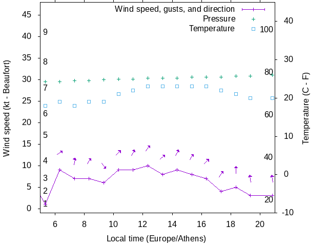 Weather graph