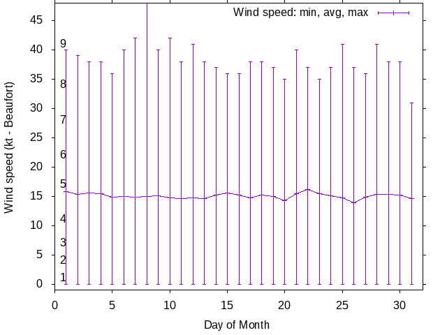 Monthly wind variation chart