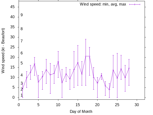 Monthly wind variation chart