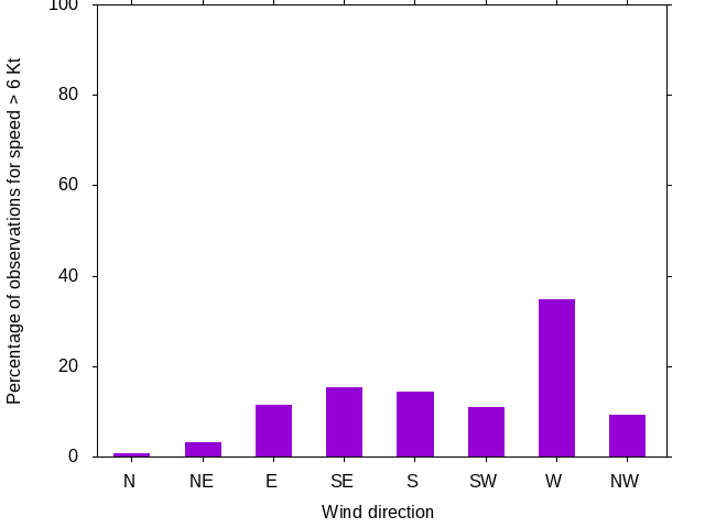 Monthly wind direction chart