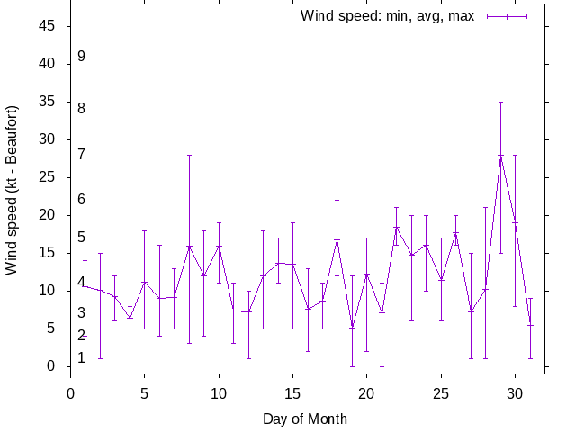Monthly wind variation chart