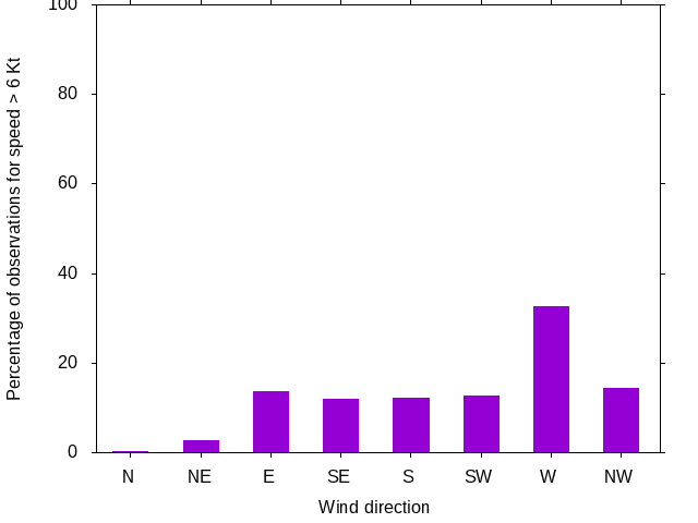 Monthly wind direction chart