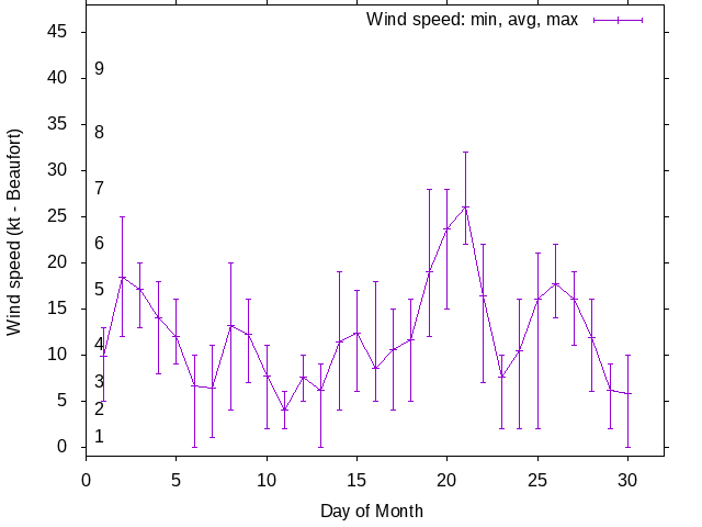 Monthly wind variation chart