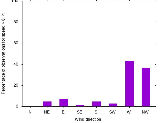 Monthly wind direction chart