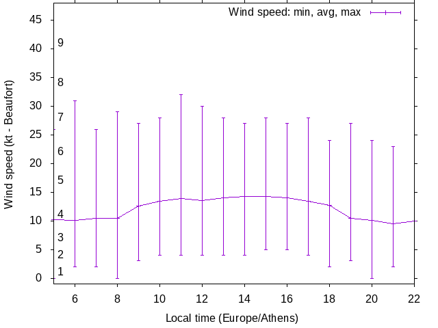 Daily wind variation chart