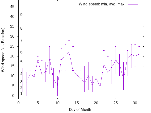 Monthly wind variation chart