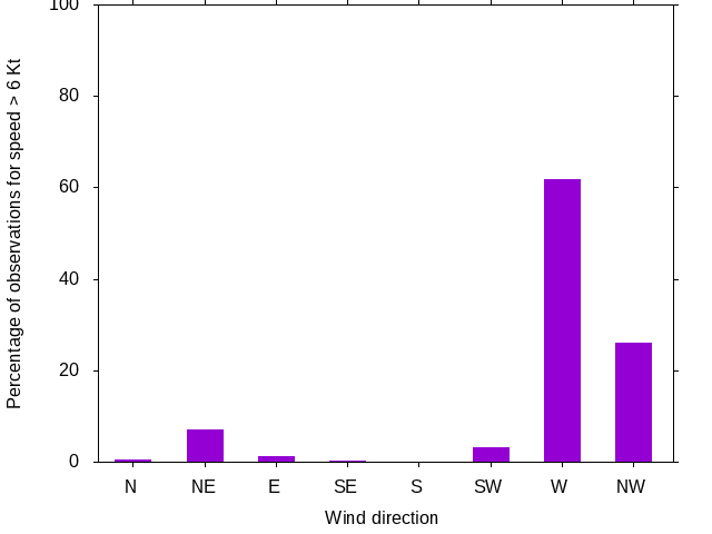 Monthly wind direction chart