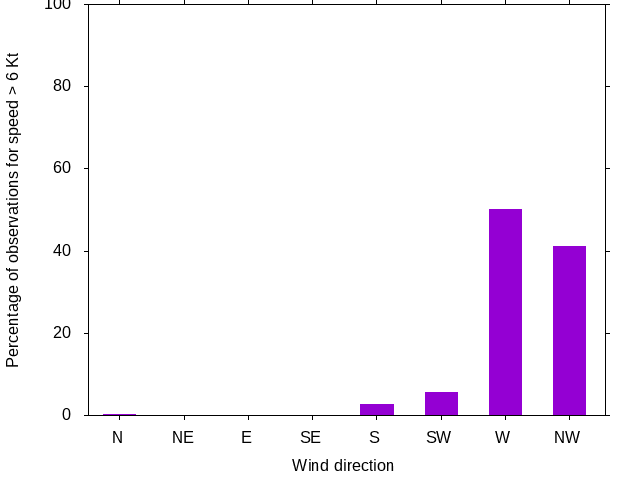 Monthly wind direction chart