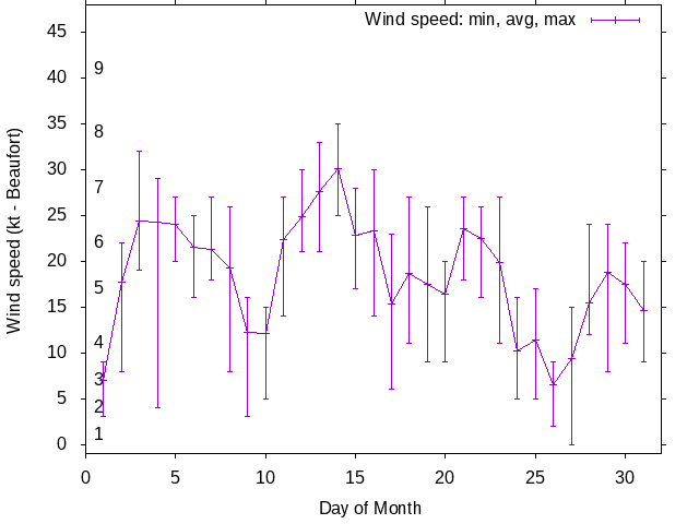 Monthly wind variation chart