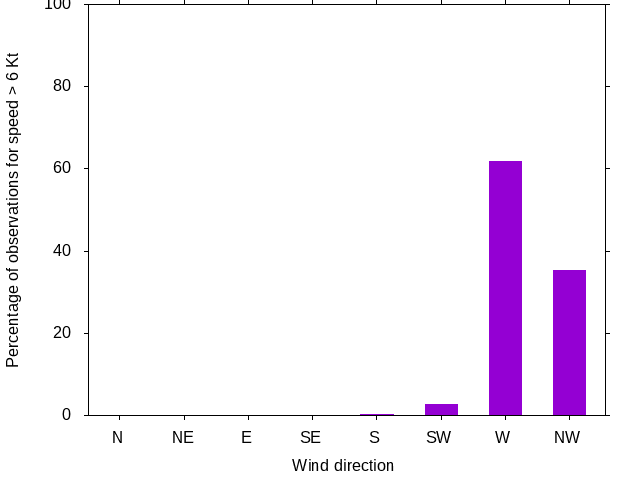 Monthly wind direction chart